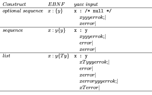 \begin{displaymath}
\begin{array}{lll}
Construct & EBNF & yacc input\\
\hline
...
...\\
& & \verb\vert \vert x T error \vert\\
\hline
\end{array}\end{displaymath}